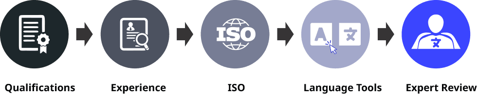 Translation process diagram