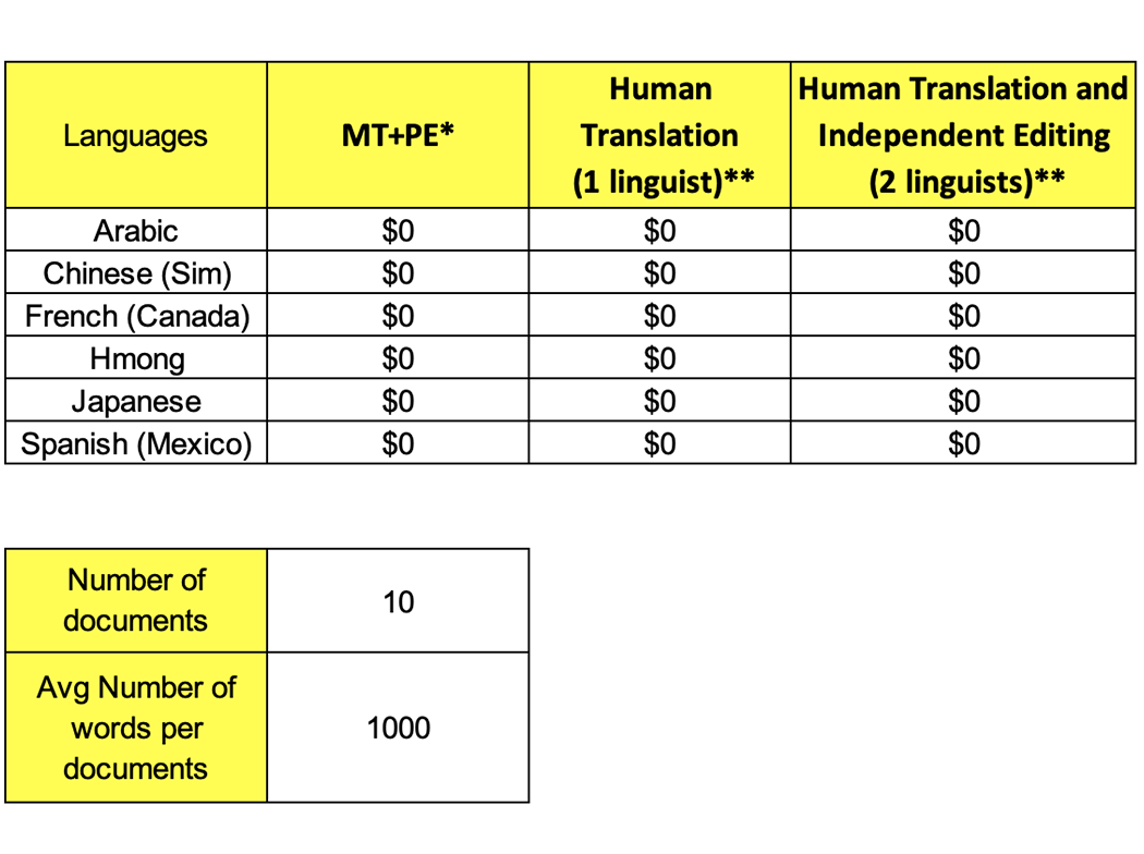 Pricing table from the RFP template, with one row per language and columns for machine translation plus post-editing, one-linguist human translation, and two-linguist human translation
