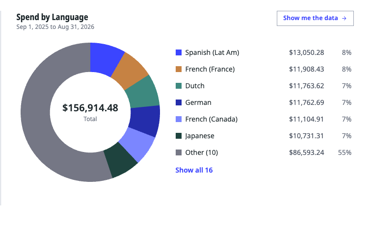 Portal reporting screen showing annual translation spending